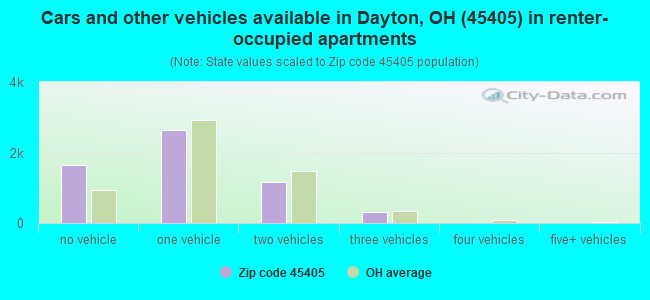 Cars and other vehicles available in Dayton, OH (45405) in renter-occupied apartments