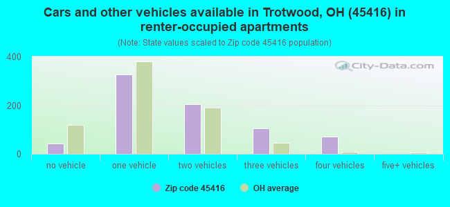 Cars and other vehicles available in Trotwood, OH (45416) in renter-occupied apartments