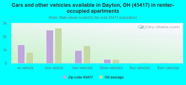 Cars and other vehicles available in Dayton, OH (45417) in renter-occupied apartments