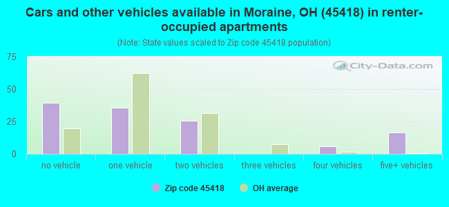 Cars and other vehicles available in Moraine, OH (45418) in renter-occupied apartments