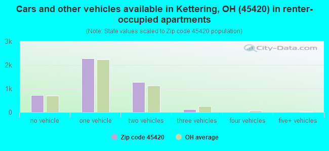 Cars and other vehicles available in Kettering, OH (45420) in renter-occupied apartments