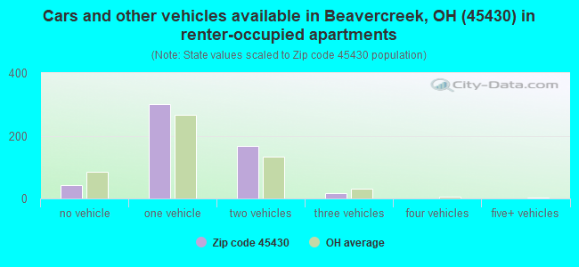 Cars and other vehicles available in Beavercreek, OH (45430) in renter-occupied apartments