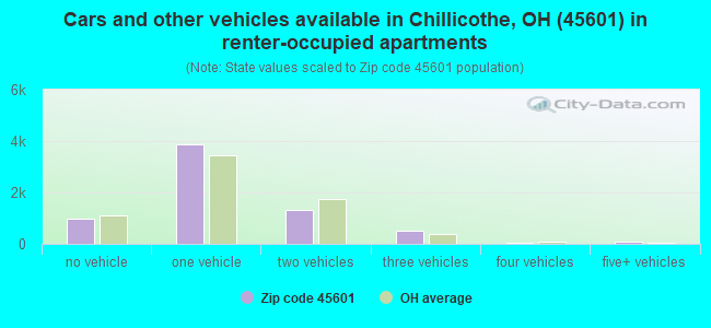 Cars and other vehicles available in Chillicothe, OH (45601) in renter-occupied apartments