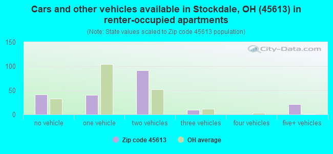 Cars and other vehicles available in Stockdale, OH (45613) in renter-occupied apartments