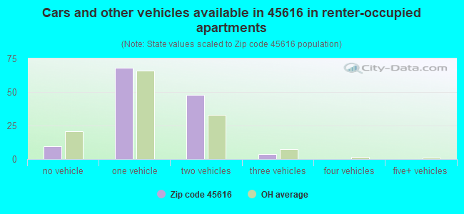 Cars and other vehicles available in 45616 in renter-occupied apartments