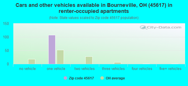 Cars and other vehicles available in Bourneville, OH (45617) in renter-occupied apartments