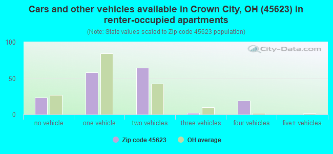 Cars and other vehicles available in Crown City, OH (45623) in renter-occupied apartments