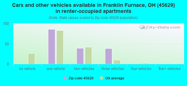 Cars and other vehicles available in Franklin Furnace, OH (45629) in renter-occupied apartments