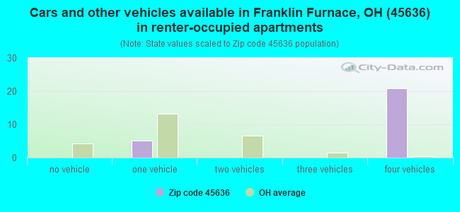 Cars and other vehicles available in Franklin Furnace, OH (45636) in renter-occupied apartments