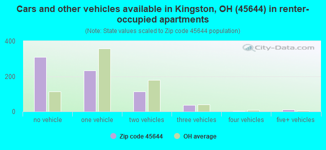 Cars and other vehicles available in Kingston, OH (45644) in renter-occupied apartments