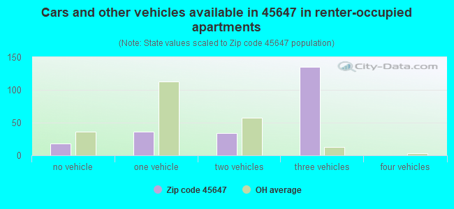 Cars and other vehicles available in 45647 in renter-occupied apartments