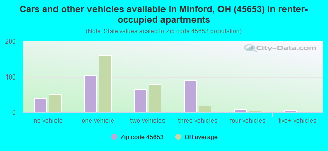 Cars and other vehicles available in Minford, OH (45653) in renter-occupied apartments