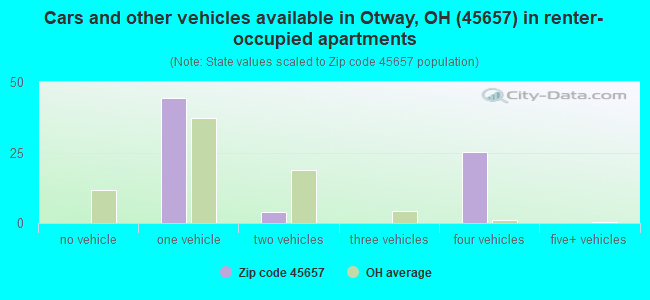 Cars and other vehicles available in Otway, OH (45657) in renter-occupied apartments