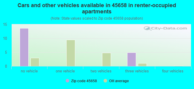 Cars and other vehicles available in 45658 in renter-occupied apartments