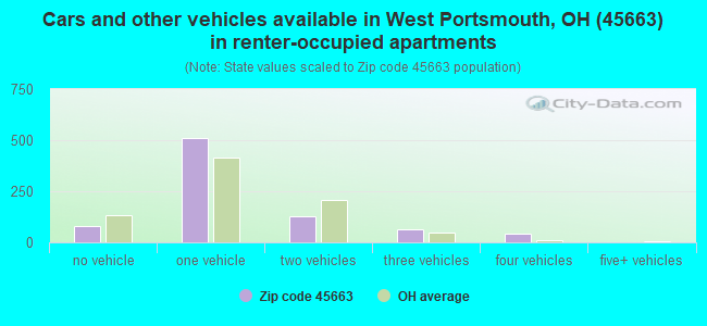 Cars and other vehicles available in West Portsmouth, OH (45663) in renter-occupied apartments