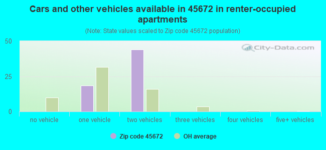 Cars and other vehicles available in 45672 in renter-occupied apartments
