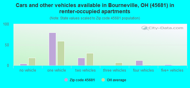 Cars and other vehicles available in Bourneville, OH (45681) in renter-occupied apartments