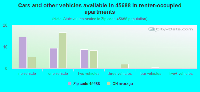Cars and other vehicles available in 45688 in renter-occupied apartments