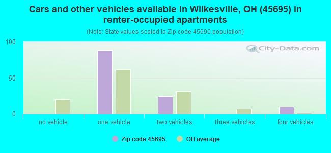 Cars and other vehicles available in Wilkesville, OH (45695) in renter-occupied apartments