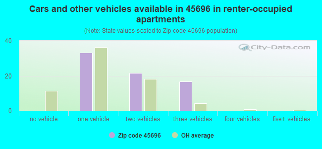 Cars and other vehicles available in 45696 in renter-occupied apartments