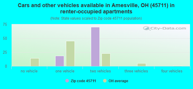 Cars and other vehicles available in Amesville, OH (45711) in renter-occupied apartments