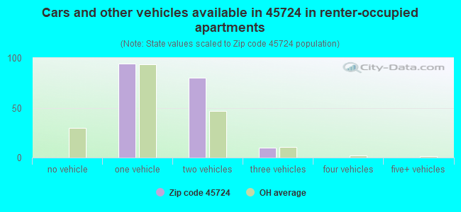 Cars and other vehicles available in 45724 in renter-occupied apartments