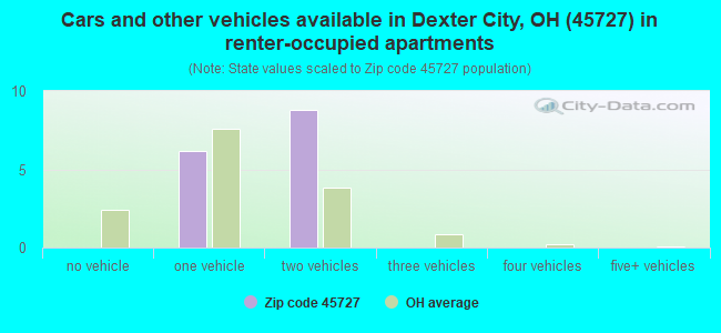 Cars and other vehicles available in Dexter City, OH (45727) in renter-occupied apartments