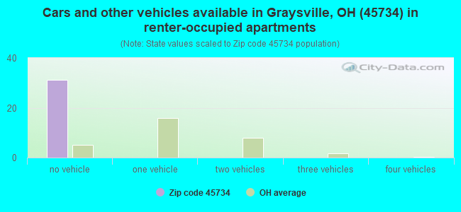 Cars and other vehicles available in Graysville, OH (45734) in renter-occupied apartments