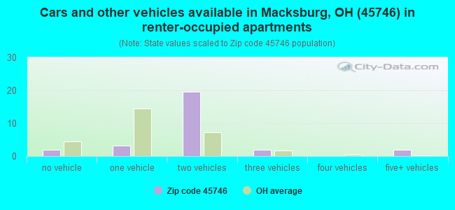 Cars and other vehicles available in Macksburg, OH (45746) in renter-occupied apartments