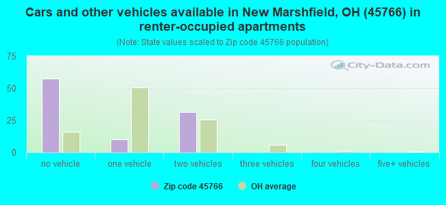 Cars and other vehicles available in New Marshfield, OH (45766) in renter-occupied apartments