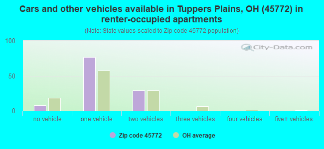 Cars and other vehicles available in Tuppers Plains, OH (45772) in renter-occupied apartments