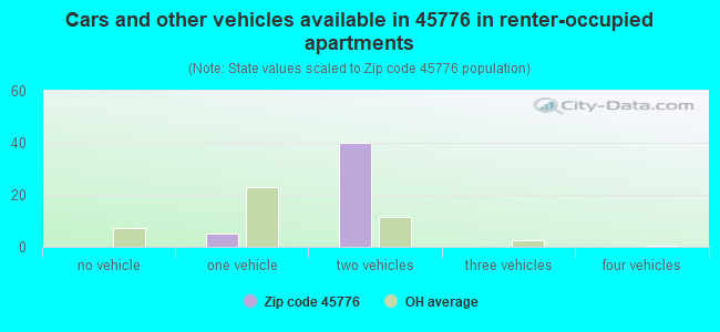 Cars and other vehicles available in 45776 in renter-occupied apartments