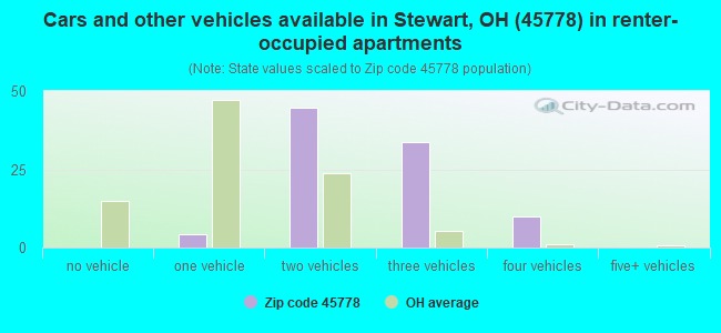 Cars and other vehicles available in Stewart, OH (45778) in renter-occupied apartments