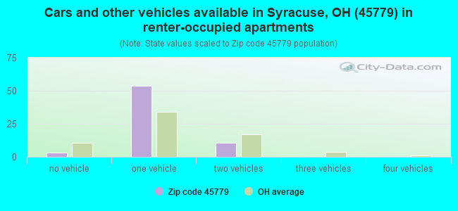 Cars and other vehicles available in Syracuse, OH (45779) in renter-occupied apartments