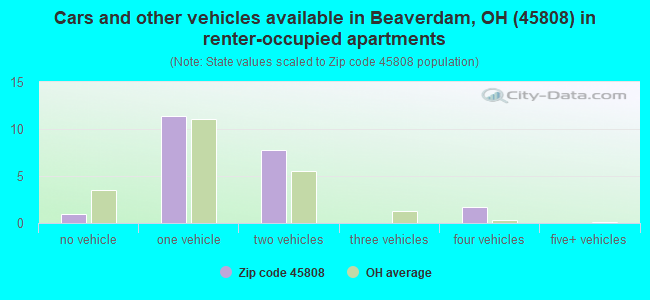Cars and other vehicles available in Beaverdam, OH (45808) in renter-occupied apartments