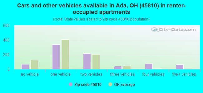 Cars and other vehicles available in Ada, OH (45810) in renter-occupied apartments