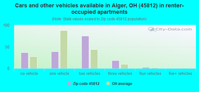 Cars and other vehicles available in Alger, OH (45812) in renter-occupied apartments