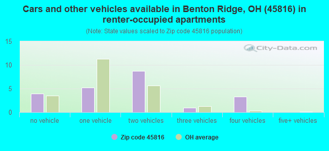 Cars and other vehicles available in Benton Ridge, OH (45816) in renter-occupied apartments