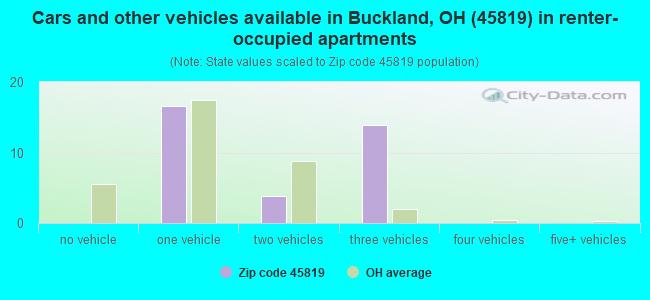 Cars and other vehicles available in Buckland, OH (45819) in renter-occupied apartments