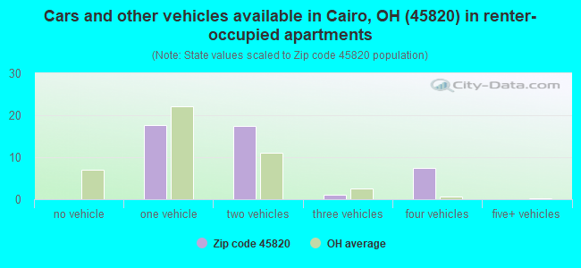Cars and other vehicles available in Cairo, OH (45820) in renter-occupied apartments