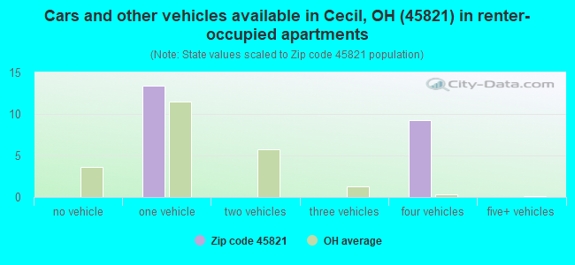 Cars and other vehicles available in Cecil, OH (45821) in renter-occupied apartments