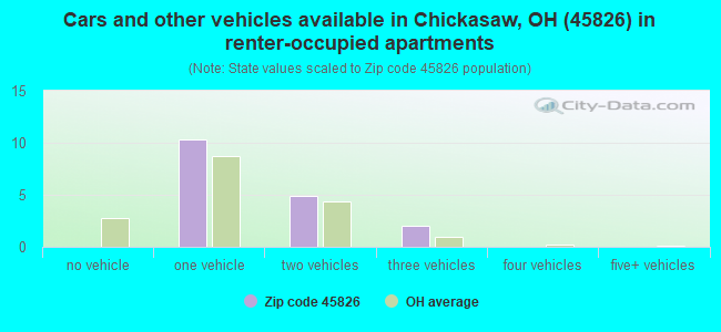 Cars and other vehicles available in Chickasaw, OH (45826) in renter-occupied apartments