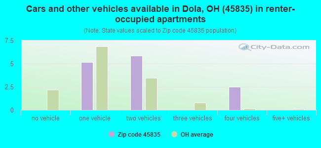 Cars and other vehicles available in Dola, OH (45835) in renter-occupied apartments