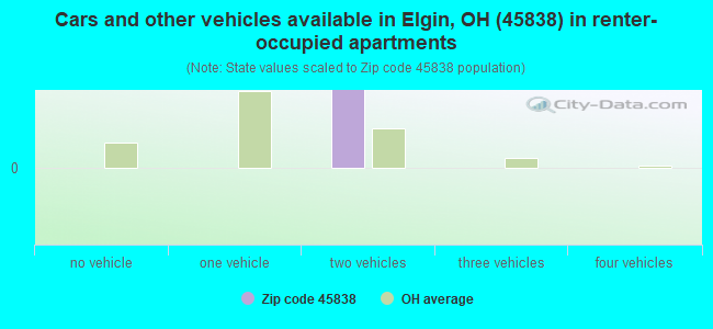 Cars and other vehicles available in Elgin, OH (45838) in renter-occupied apartments