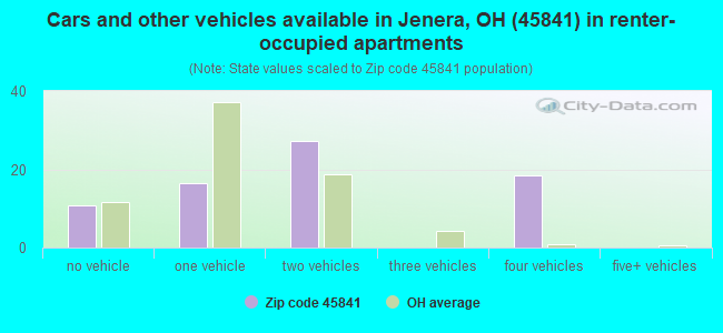 Cars and other vehicles available in Jenera, OH (45841) in renter-occupied apartments