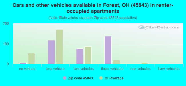 Cars and other vehicles available in Forest, OH (45843) in renter-occupied apartments