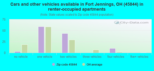 Cars and other vehicles available in Fort Jennings, OH (45844) in renter-occupied apartments