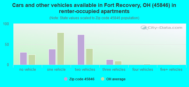 Cars and other vehicles available in Fort Recovery, OH (45846) in renter-occupied apartments