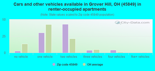 Cars and other vehicles available in Grover Hill, OH (45849) in renter-occupied apartments