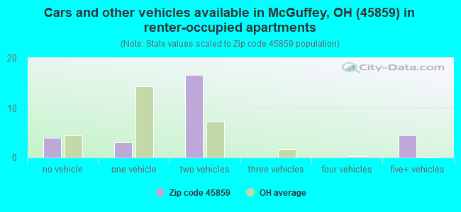 Cars and other vehicles available in McGuffey, OH (45859) in renter-occupied apartments
